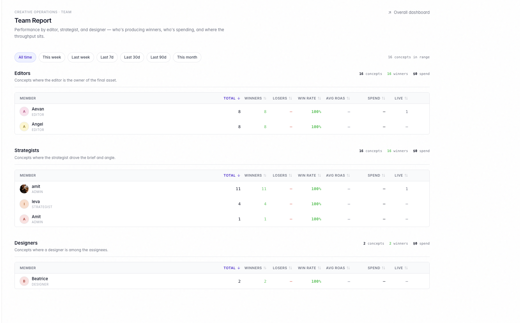 Concept detail — metrics, brief, and activity