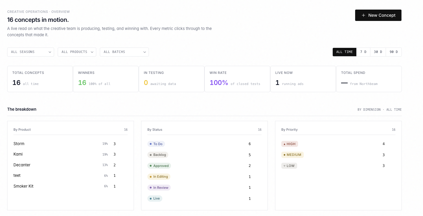 MadCreative dashboard — KPIs, breakdowns, and performance metrics